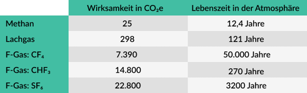 CO2 Umrechnungstabelle Äquivalente