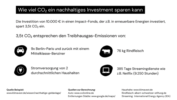 CO2-und-nachhaltige-Investments