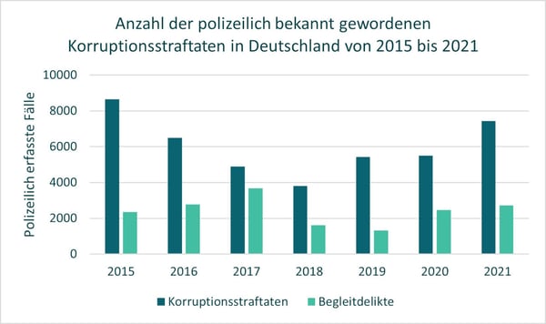 Korruptionsstraftaten in Deutschland von 2015-2021