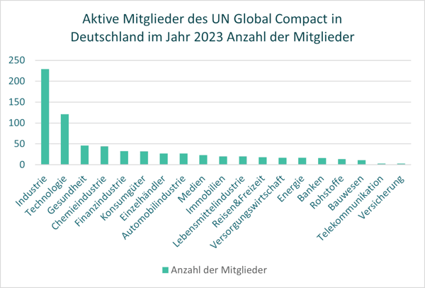 Mitglieder UN Global Compact in Deutschland 2023