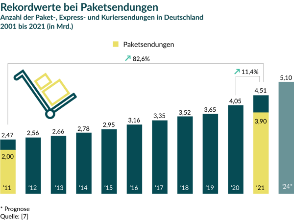 Anzahl der Paketsendungen in Deutschland online shopping