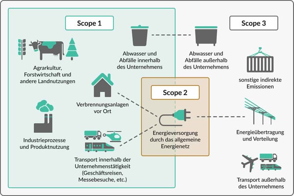 Scopeaufteilung-Städte