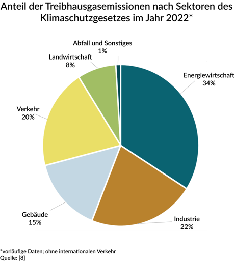 Anteile verschiedener Treibhausgasemissionen in Deutschland