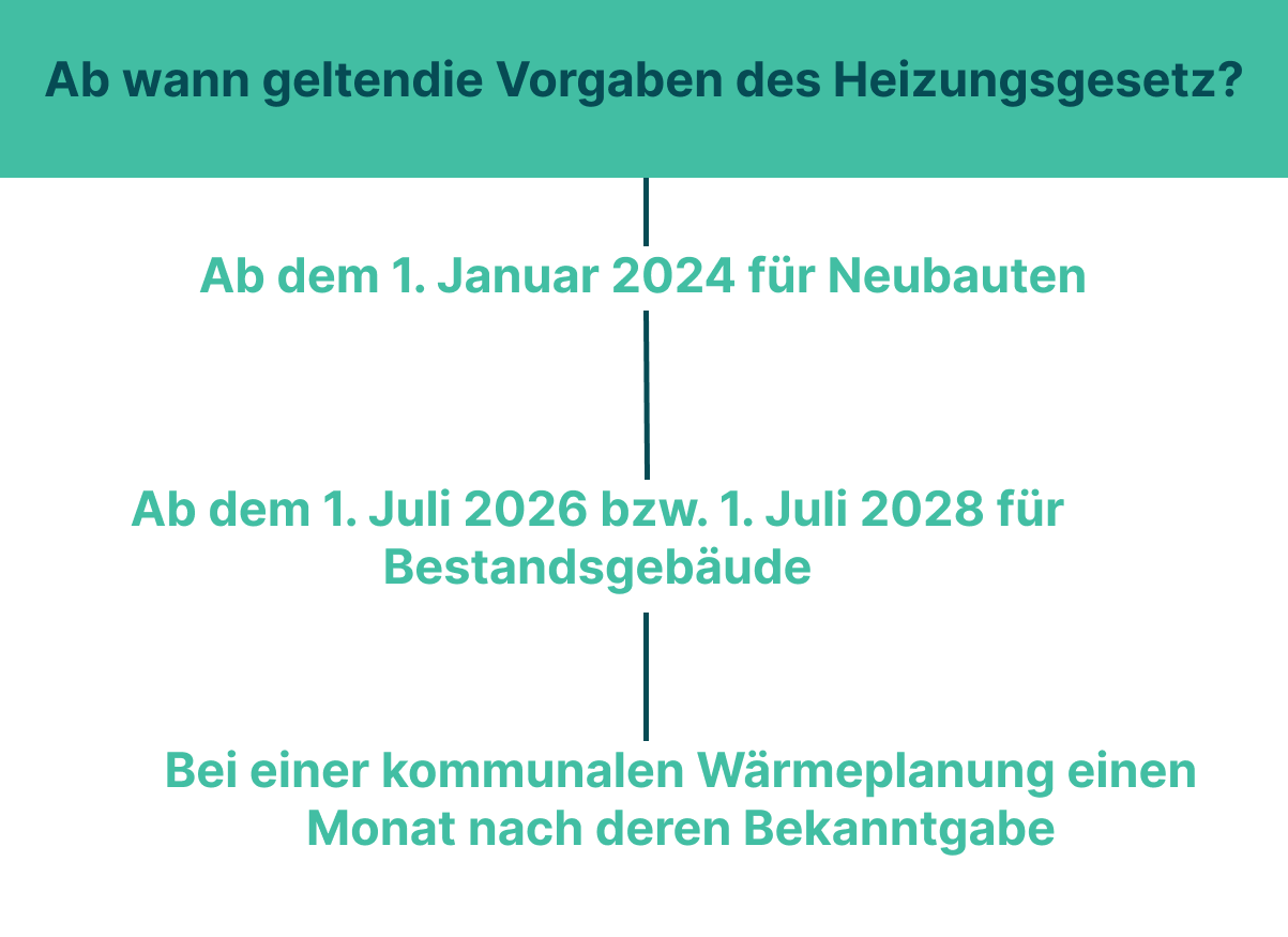 Das Neue Heizungsgesetz: Was ändert Sich Und Welche Heizungen Dürfen Ab ...