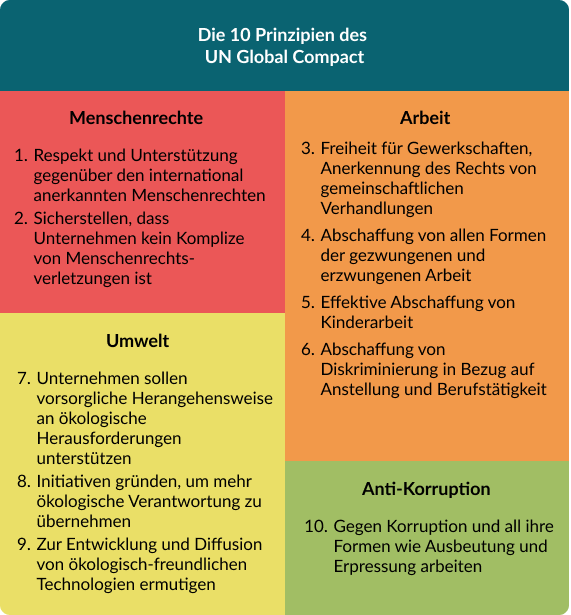 Die 10 Prinzipien des UN Global Compact