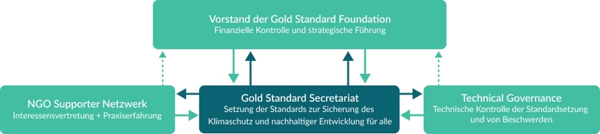gold standard foundation struktureller aufbau