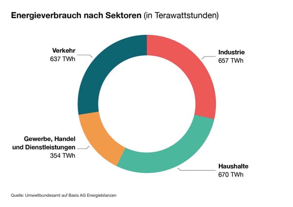 Grafik deutscher Energieverbrauch nach Sektoren