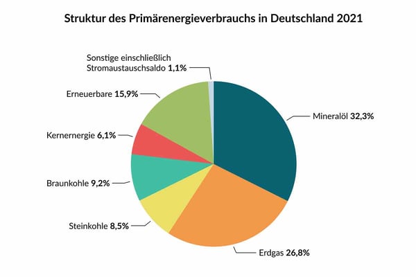 Grafik zur Aufteilung deutschen Primärenergieverbrauchs