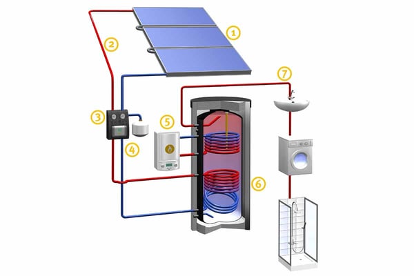 Funktionsweise einer Solaranlage mit Solarthermie