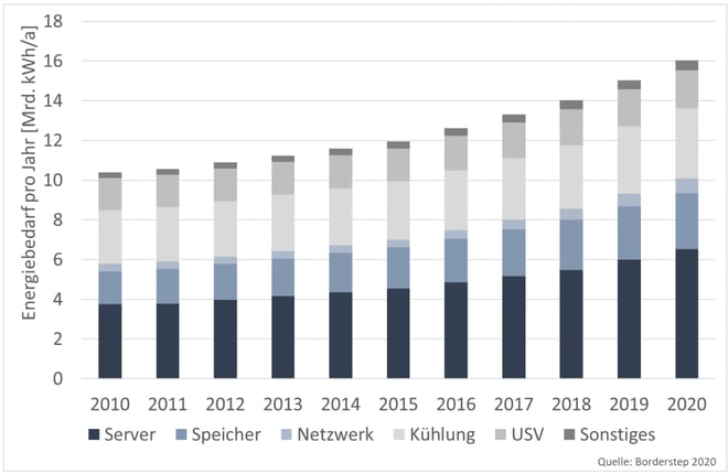 Grafik zum Energiebedarf pro Jahr