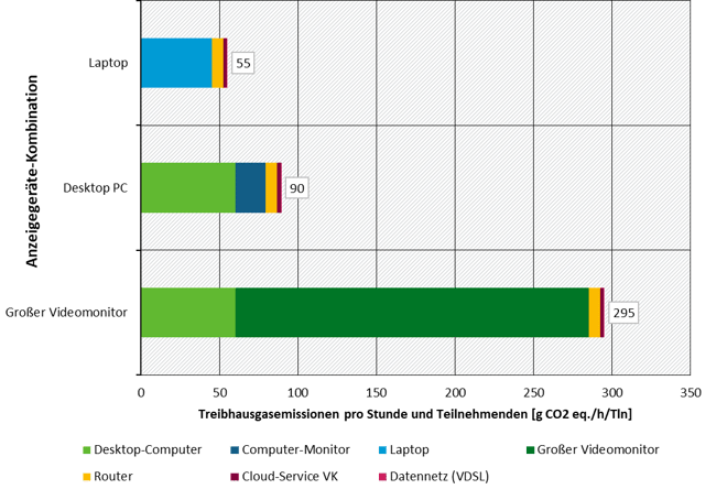 THG-Emissionen in Abhängigkeit zum Anzeigegerät